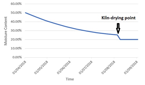 Law of diminishing retuens truncated by kiln drying