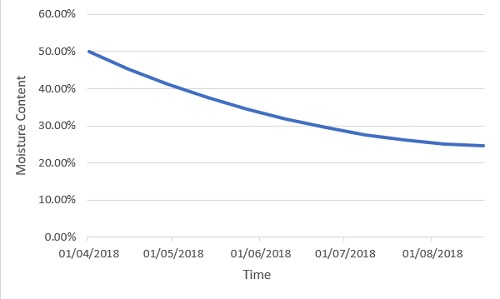 Law of diminishing returns graph
